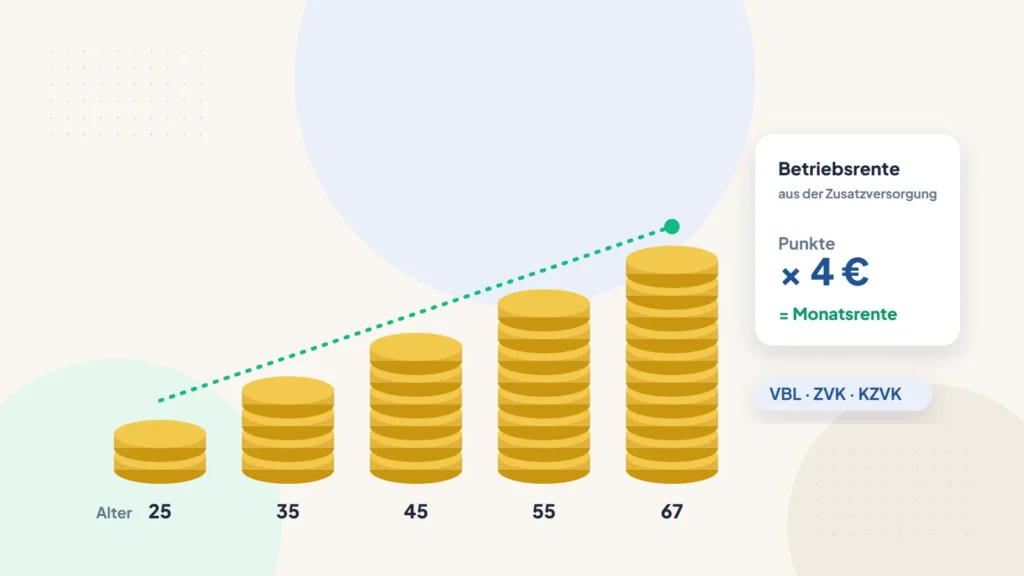 Illustration: wachsende Münzstapel nach Alter und Karte Versorgungspunkte mal 4 Euro ergibt die Monatsrente