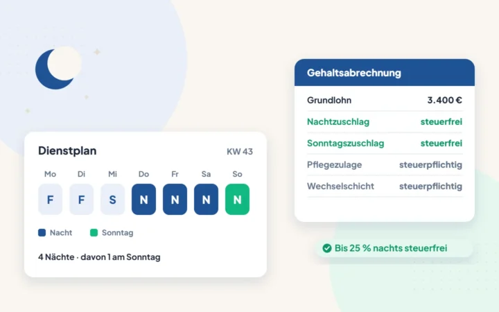 Illustration: Dienstplan mit Nachtdiensten und Gehaltsabrechnung mit steuerfreien Zuschlägen